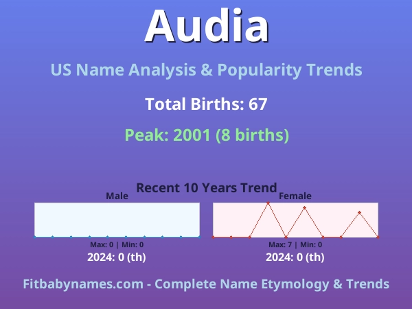 Infographic: Audia name meaning, origin, and popularity trends in the United States (US baby name analysis chart)