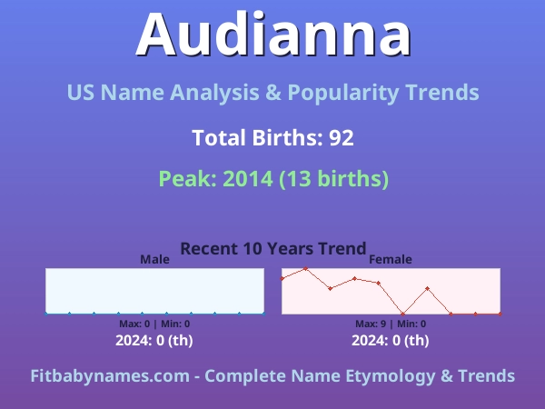 Infographic: Audianna name meaning, origin, and popularity trends in the United States (US baby name analysis chart)
