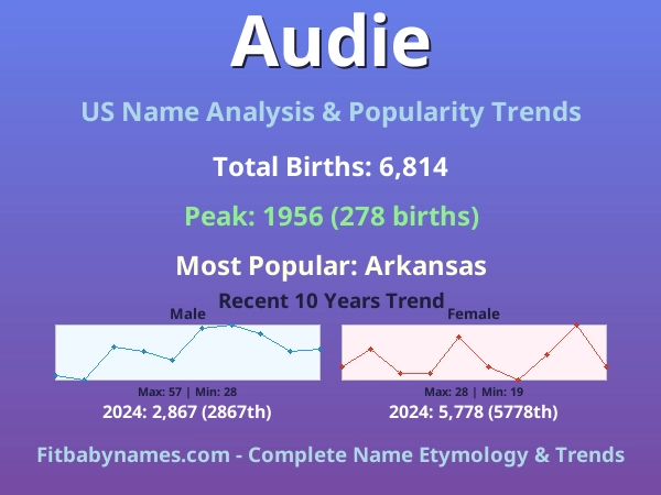 Infographic: Audie name meaning, origin, and popularity trends in the United States (US baby name analysis chart)