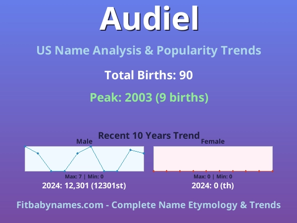 Infographic: Audiel name meaning, origin, and popularity trends in the United States (US baby name analysis chart)
