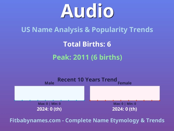 Infographic: Audio name meaning, origin, and popularity trends in the United States (US baby name analysis chart)