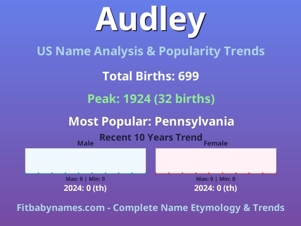 Infographic: Audley name meaning, origin, and popularity trends in the United States (US baby name analysis chart)