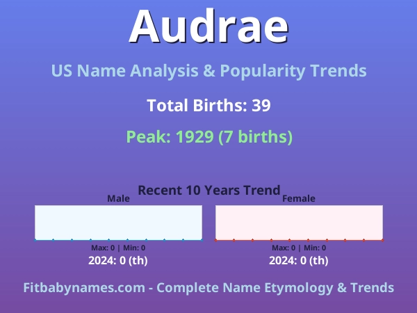 Infographic: Audrae name meaning, origin, and popularity trends in the United States (US baby name analysis chart)