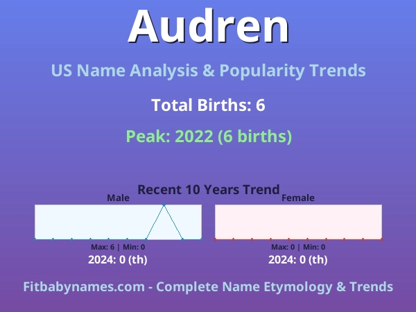 Infographic: Audren name meaning, origin, and popularity trends in the United States (US baby name analysis chart)