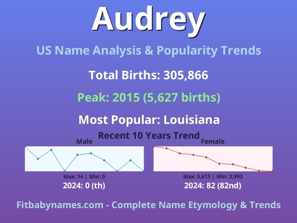 Infographic: Audrey name meaning, origin, and popularity trends in the United States (US baby name analysis chart)
