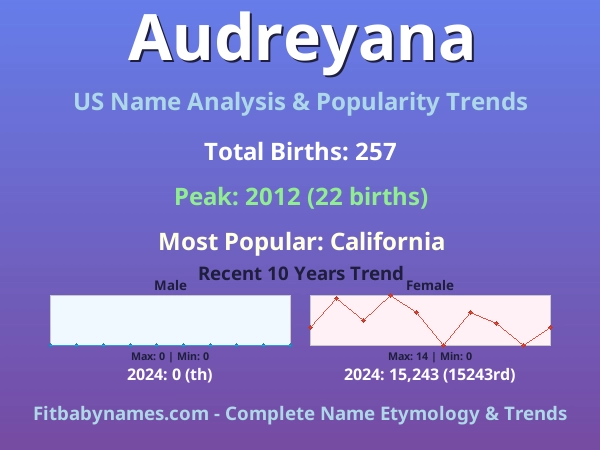 Infographic: Audreyana name meaning, origin, and popularity trends in the United States (US baby name analysis chart)