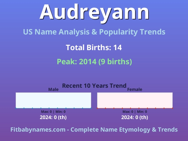 Infographic: Audreyann name meaning, origin, and popularity trends in the United States (US baby name analysis chart)