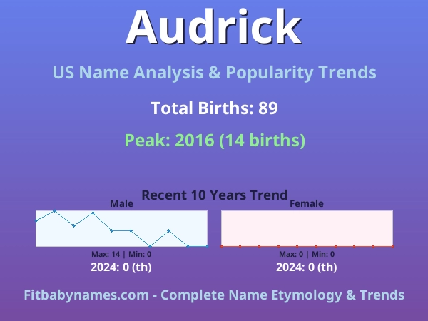 Infographic: Audrick name meaning, origin, and popularity trends in the United States (US baby name analysis chart)