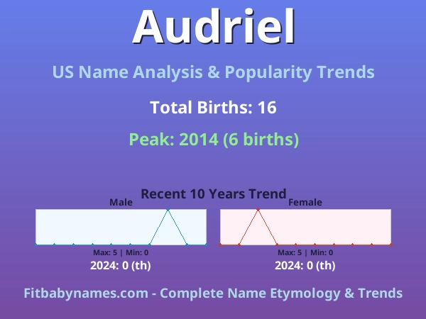 Infographic: Audriel name meaning, origin, and popularity trends in the United States (US baby name analysis chart)