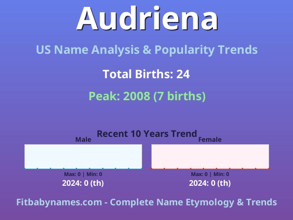 Infographic: Audriena name meaning, origin, and popularity trends in the United States (US baby name analysis chart)