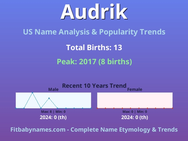 Infographic: Audrik name meaning, origin, and popularity trends in the United States (US baby name analysis chart)