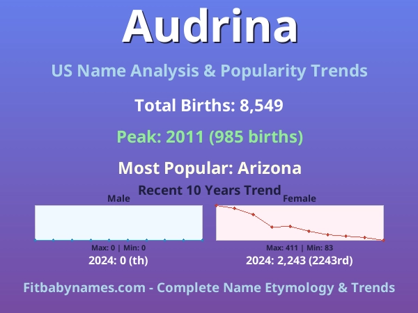 Infographic: Audrina name meaning, origin, and popularity trends in the United States (US baby name analysis chart)
