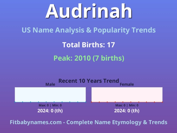 Infographic: Audrinah name meaning, origin, and popularity trends in the United States (US baby name analysis chart)