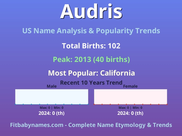 Infographic: Audris name meaning, origin, and popularity trends in the United States (US baby name analysis chart)