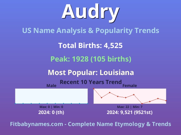Infographic: Audry name meaning, origin, and popularity trends in the United States (US baby name analysis chart)