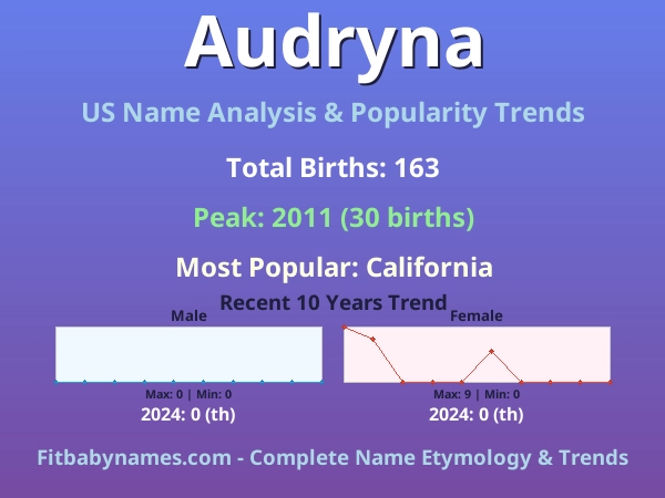 Infographic: Audryna name meaning, origin, and popularity trends in the United States (US baby name analysis chart)