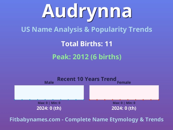 Infographic: Audrynna name meaning, origin, and popularity trends in the United States (US baby name analysis chart)