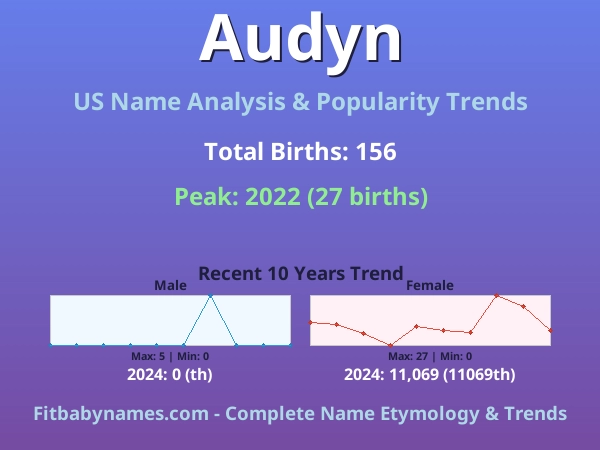 Infographic: Audyn name meaning, origin, and popularity trends in the United States (US baby name analysis chart)