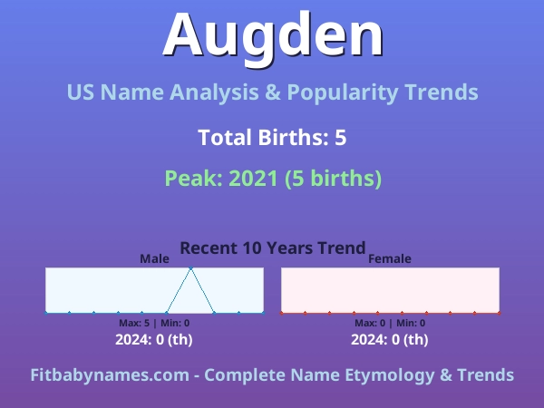 Infographic: Augden name meaning, origin, and popularity trends in the United States (US baby name analysis chart)