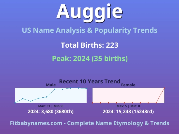Infographic: Auggie name meaning, origin, and popularity trends in the United States (US baby name analysis chart)