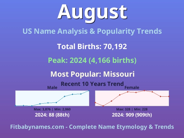 Infographic: August name meaning, origin, and popularity trends in the United States (US baby name analysis chart)