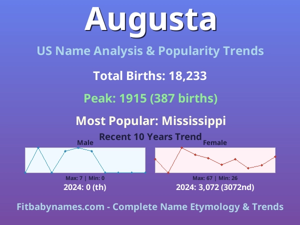 Infographic: Augusta name meaning, origin, and popularity trends in the United States (US baby name analysis chart)