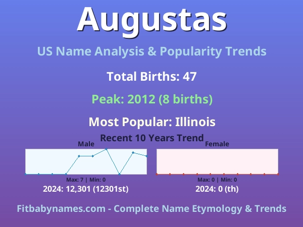 Infographic: Augustas name meaning, origin, and popularity trends in the United States (US baby name analysis chart)
