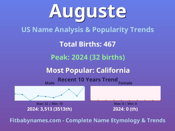 Infographic: Auguste name meaning, origin, and popularity trends in the United States (US baby name analysis chart)