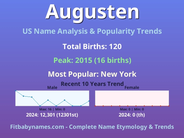Infographic: Augusten name meaning, origin, and popularity trends in the United States (US baby name analysis chart)