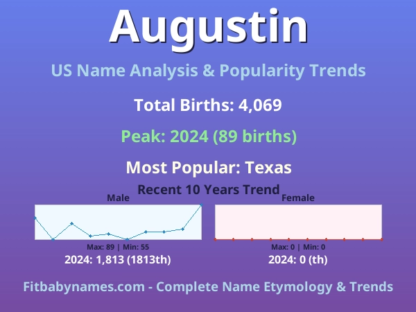 Infographic: Augustin name meaning, origin, and popularity trends in the United States (US baby name analysis chart)