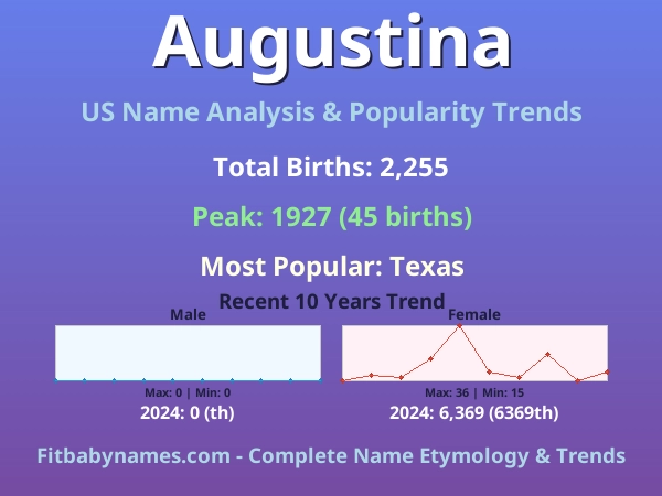 Infographic: Augustina name meaning, origin, and popularity trends in the United States (US baby name analysis chart)