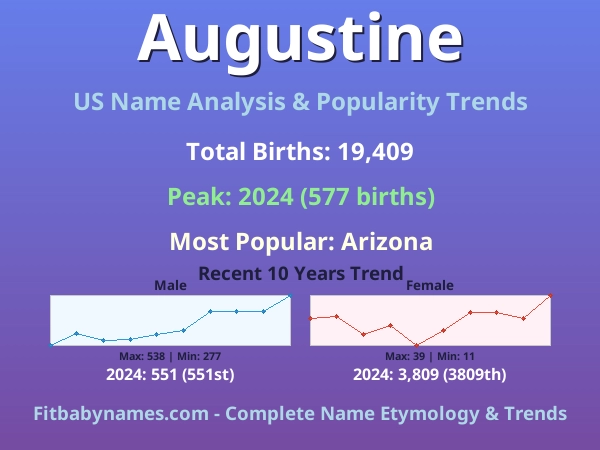 Infographic: Augustine name meaning, origin, and popularity trends in the United States (US baby name analysis chart)