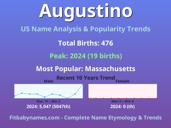 Infographic: Augustino name meaning, origin, and popularity trends in the United States (US baby name analysis chart)