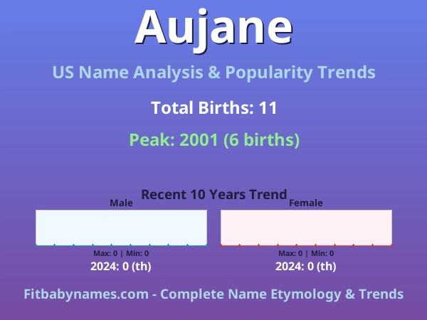 Infographic: Aujane name meaning, origin, and popularity trends in the United States (US baby name analysis chart)