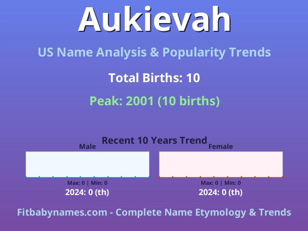 Infographic: Aukievah name meaning, origin, and popularity trends in the United States (US baby name analysis chart)