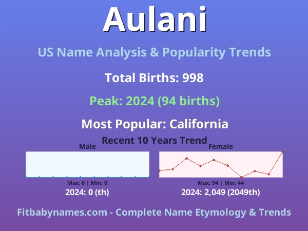 Infographic: Aulani name meaning, origin, and popularity trends in the United States (US baby name analysis chart)