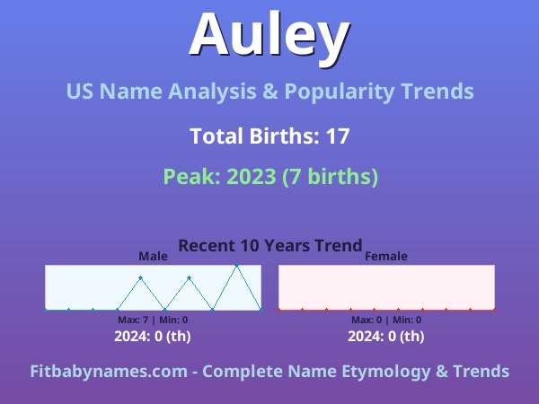 Infographic: Auley name meaning, origin, and popularity trends in the United States (US baby name analysis chart)