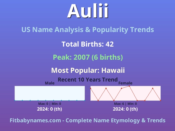 Infographic: Aulii name meaning, origin, and popularity trends in the United States (US baby name analysis chart)