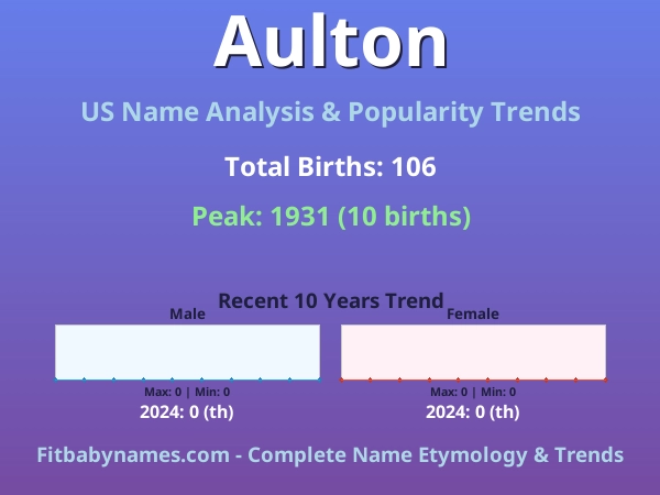 Infographic: Aulton name meaning, origin, and popularity trends in the United States (US baby name analysis chart)