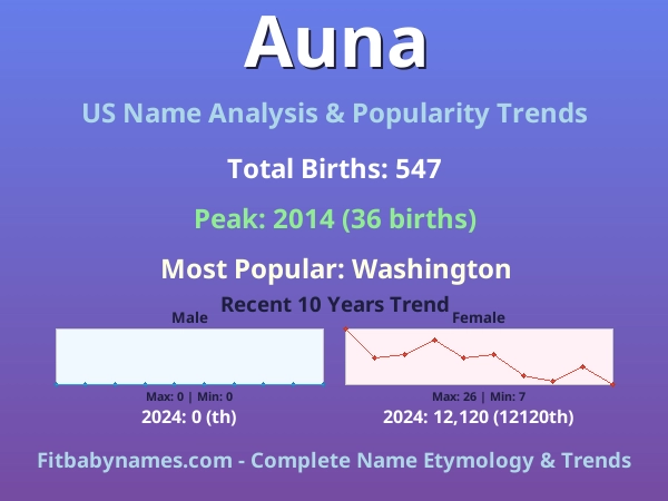 Infographic: Auna name meaning, origin, and popularity trends in the United States (US baby name analysis chart)