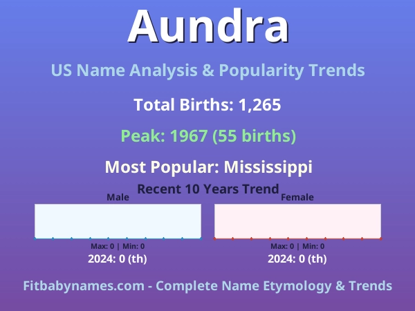 Infographic: Aundra name meaning, origin, and popularity trends in the United States (US baby name analysis chart)