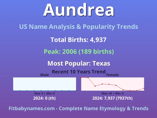 Infographic: Aundrea name meaning, origin, and popularity trends in the United States (US baby name analysis chart)