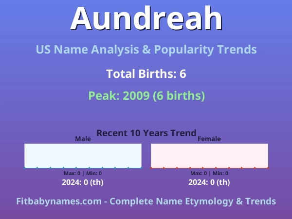 Infographic: Aundreah name meaning, origin, and popularity trends in the United States (US baby name analysis chart)