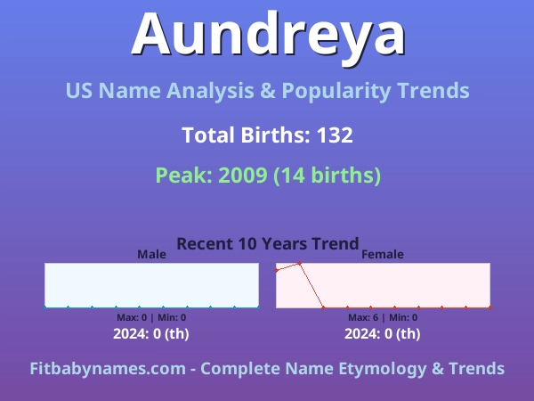 Infographic: Aundreya name meaning, origin, and popularity trends in the United States (US baby name analysis chart)