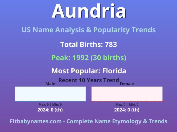 Infographic: Aundria name meaning, origin, and popularity trends in the United States (US baby name analysis chart)