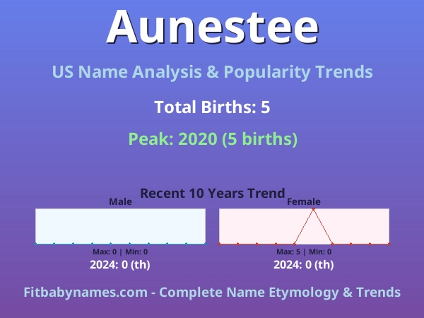 Infographic: Aunestee name meaning, origin, and popularity trends in the United States (US baby name analysis chart)