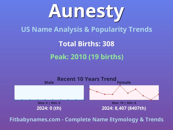 Infographic: Aunesty name meaning, origin, and popularity trends in the United States (US baby name analysis chart)
