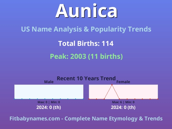 Infographic: Aunica name meaning, origin, and popularity trends in the United States (US baby name analysis chart)