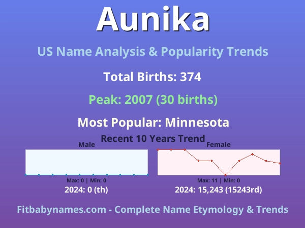 Infographic: Aunika name meaning, origin, and popularity trends in the United States (US baby name analysis chart)