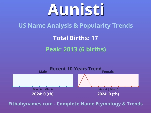 Infographic: Aunisti name meaning, origin, and popularity trends in the United States (US baby name analysis chart)
